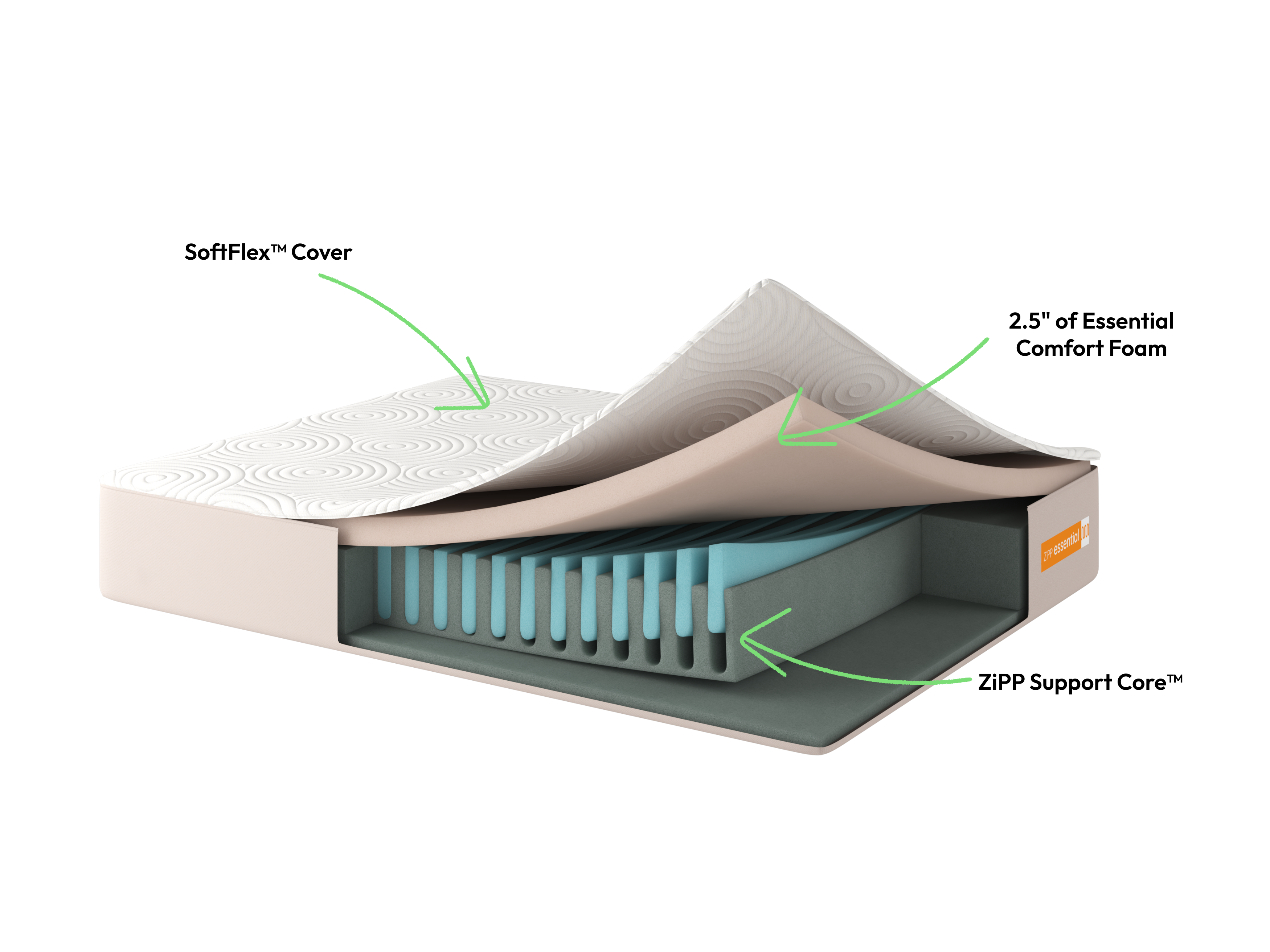 Cross-sectional view of a Ziwi ZiPP Essential mattress with labeled layers on a white background