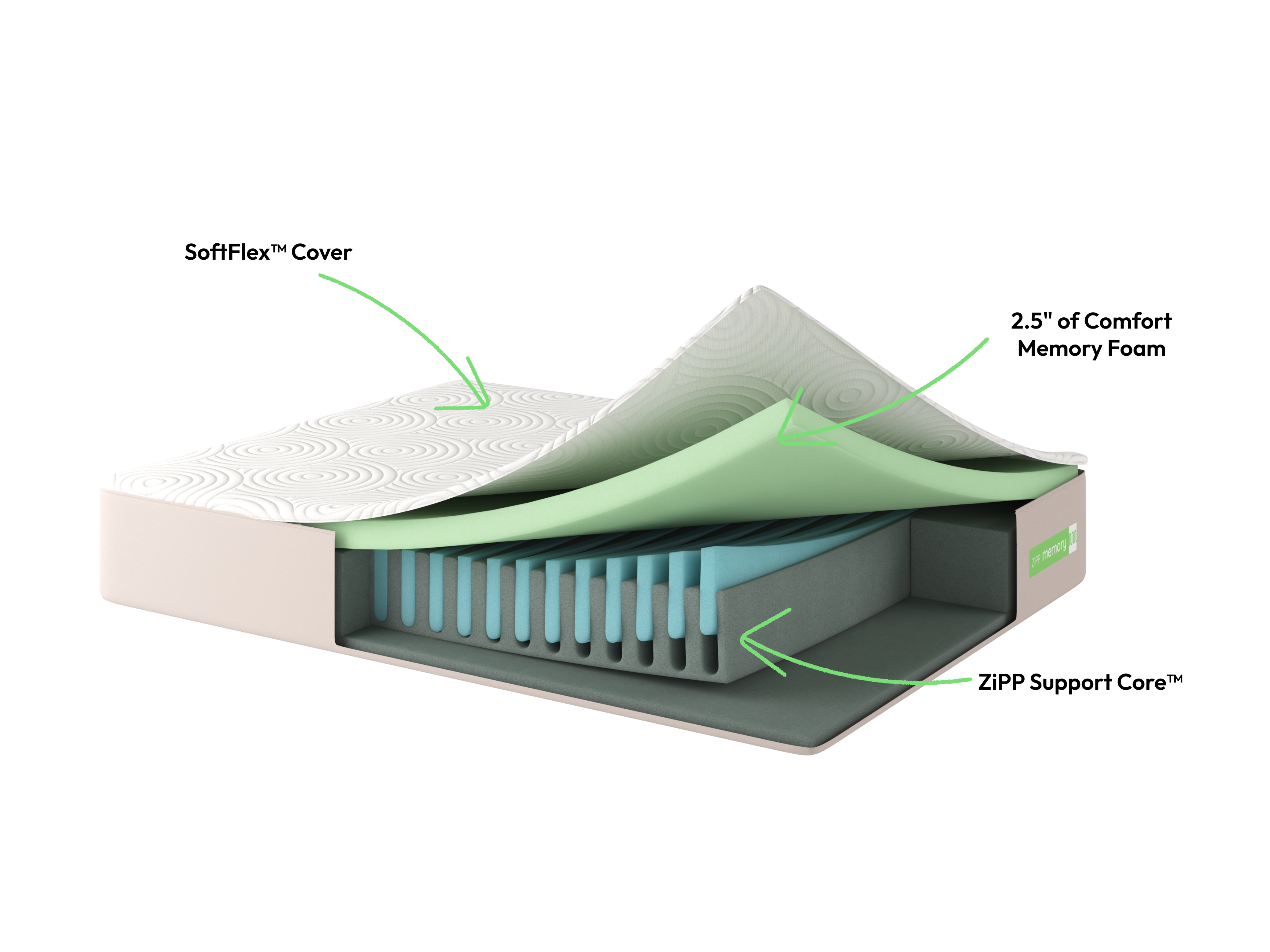 Cross-section diagram of Ziwi ZiPP Memory mattress with labeled layers on a white background