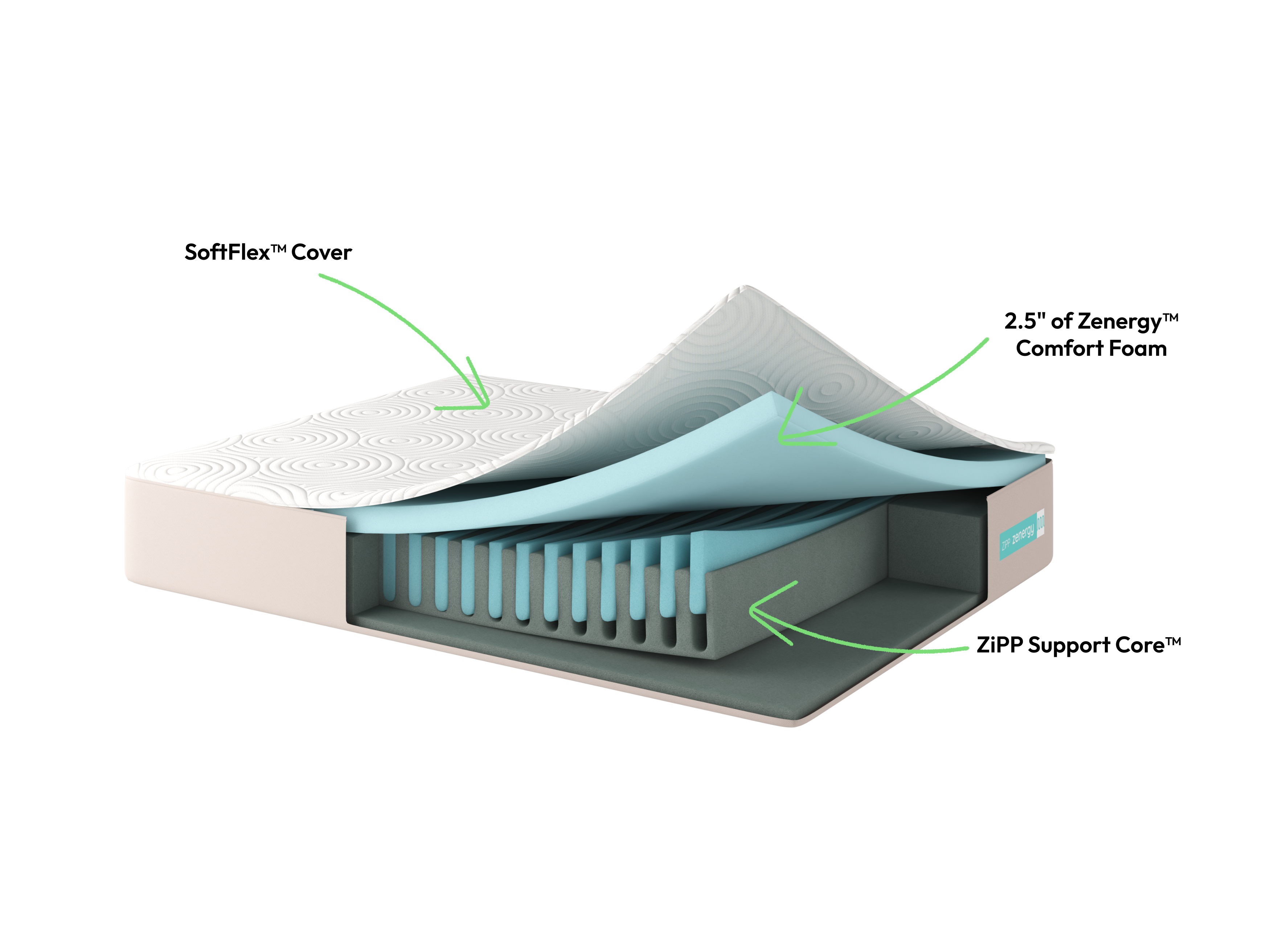 Diagram of a Ziwi ZiPP Zenergy mattress with labeled layers on a white background