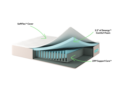 Diagram of a Ziwi ZiPP Zenergy mattress with labeled layers on a white background